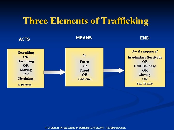 Three Elements of Trafficking ACTS 1 Recruiting OR Harboring OR Moving OR Obtaining MEANS