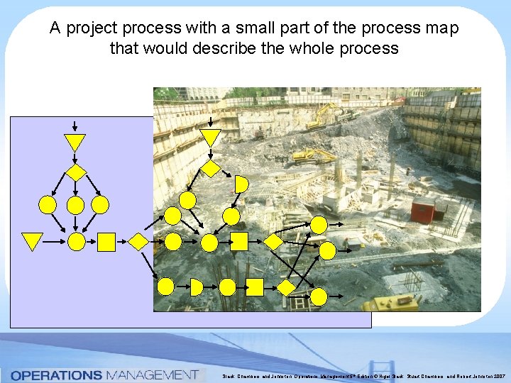 A project process with a small part of the process map that would describe A project process with a small part of the process map that would describe