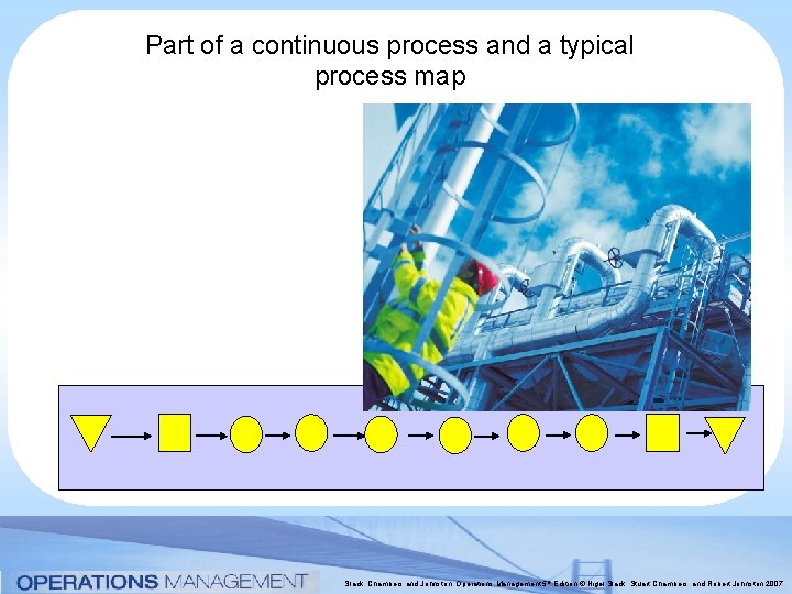 Part of a continuous process and a typical process map Slack, Chambers and Johnston, Part of a continuous process and a typical process map Slack, Chambers and Johnston,