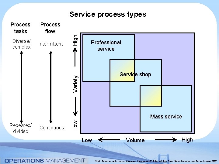 Process flow Diverse/ complex Intermittent Professional service Service shop Variety Process tasks High Service Process flow Diverse/ complex Intermittent Professional service Service shop Variety Process tasks High Service