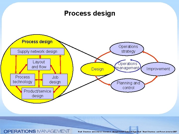 Process design Operations strategy Supply network design Layout and flow Process technology Design Job Process design Operations strategy Supply network design Layout and flow Process technology Design Job