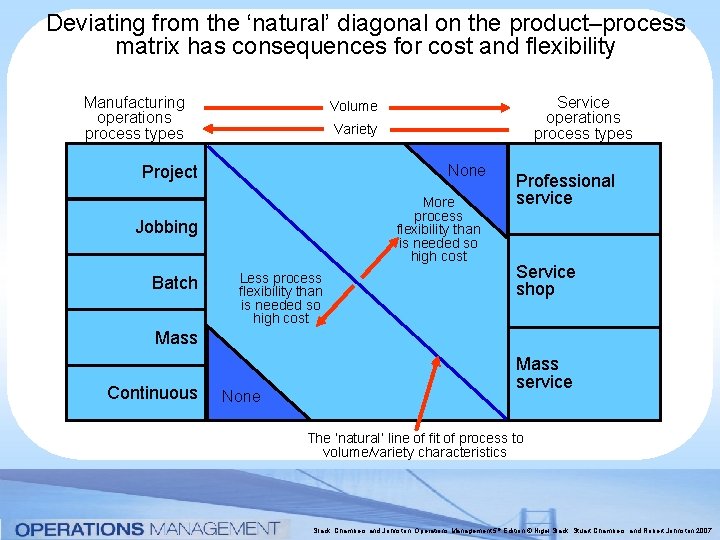 Deviating from the ‘natural’ diagonal on the product–process matrix has consequences for cost and Deviating from the ‘natural’ diagonal on the product–process matrix has consequences for cost and