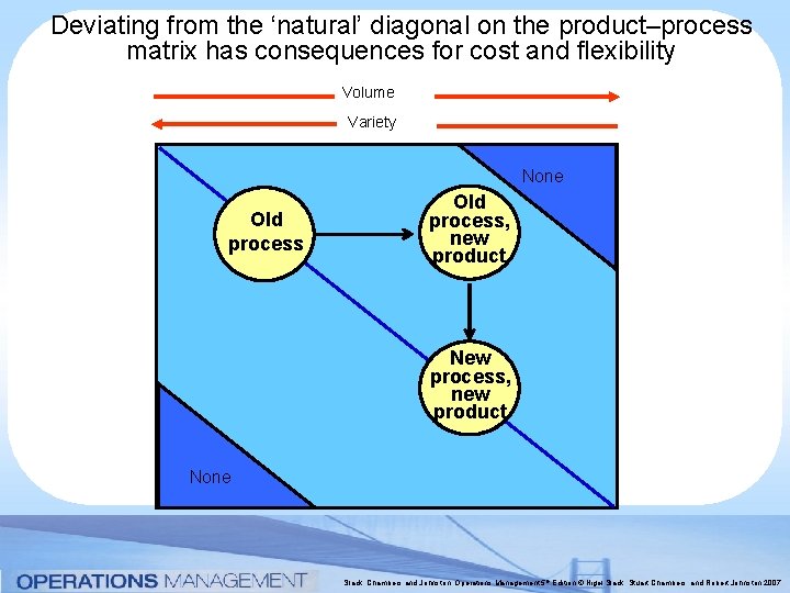 Deviating from the ‘natural’ diagonal on the product–process matrix has consequences for cost and Deviating from the ‘natural’ diagonal on the product–process matrix has consequences for cost and