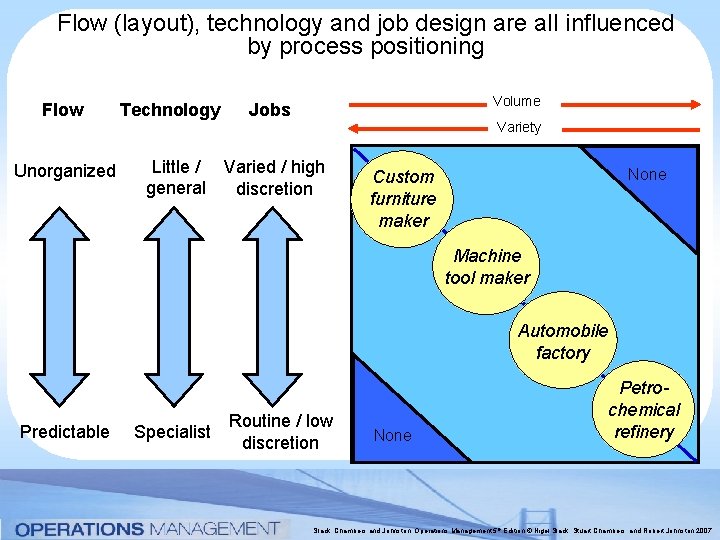 Flow (layout), technology and job design are all influenced by process positioning Flow Unorganized Flow (layout), technology and job design are all influenced by process positioning Flow Unorganized