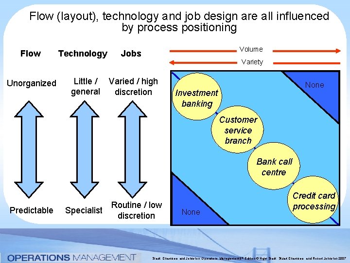 Flow (layout), technology and job design are all influenced by process positioning Flow Unorganized Flow (layout), technology and job design are all influenced by process positioning Flow Unorganized