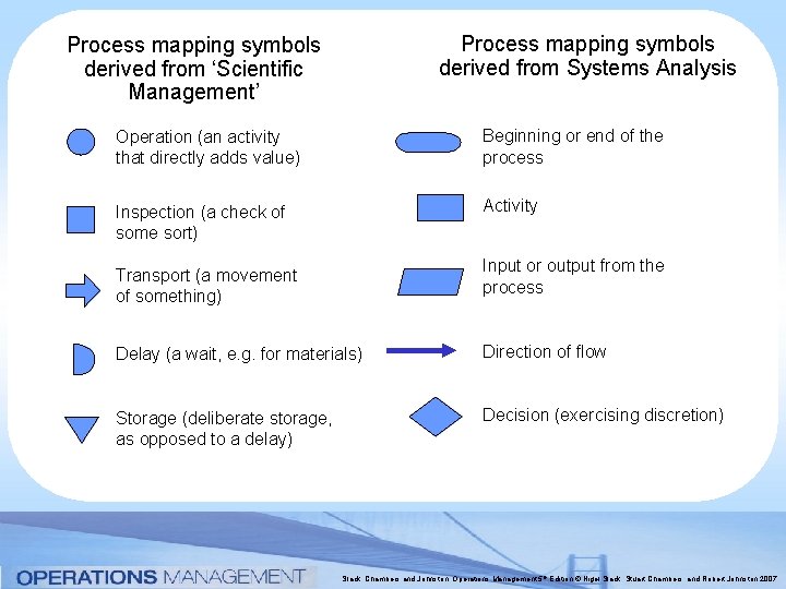Process mapping symbols derived from Systems Analysis Process mapping symbols derived from ‘Scientific Management’ Process mapping symbols derived from Systems Analysis Process mapping symbols derived from ‘Scientific Management’