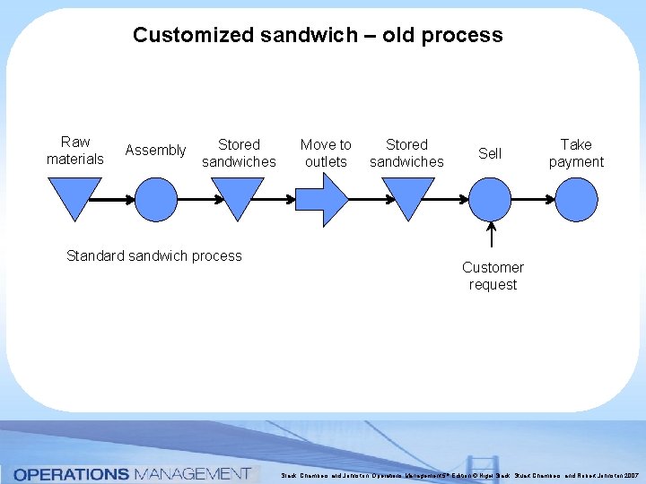 Customized sandwich – old process Raw materials Assembly Stored sandwiches Standard sandwich process Move Customized sandwich – old process Raw materials Assembly Stored sandwiches Standard sandwich process Move