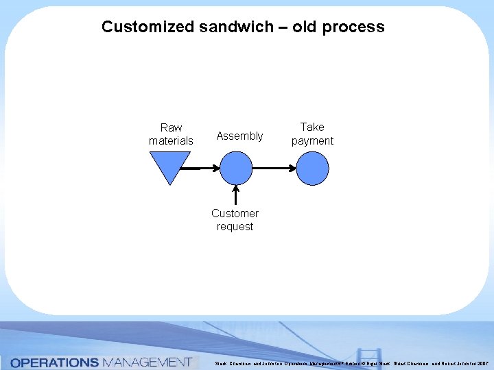 Customized sandwich – old process Raw materials Assembly Take payment Customer request Slack, Chambers Customized sandwich – old process Raw materials Assembly Take payment Customer request Slack, Chambers