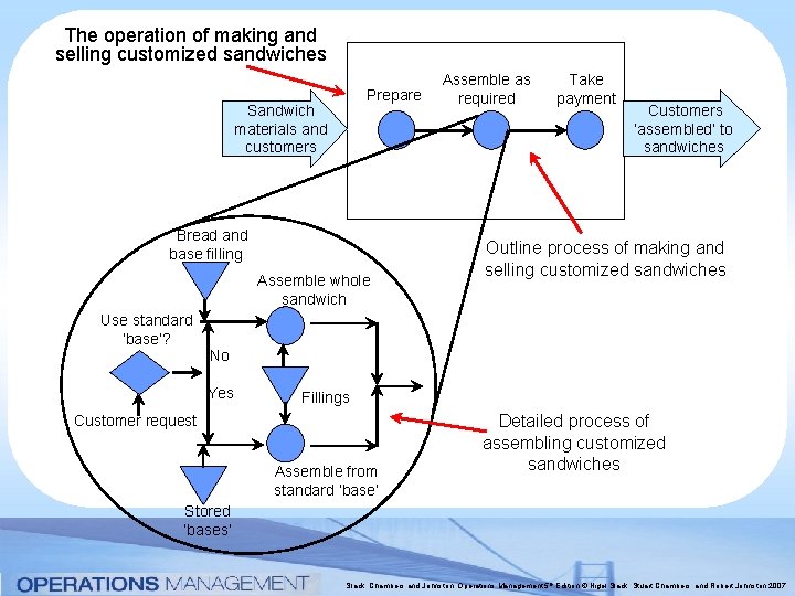 The operation of making and selling customized sandwiches Prepare Sandwich materials and customers Bread The operation of making and selling customized sandwiches Prepare Sandwich materials and customers Bread