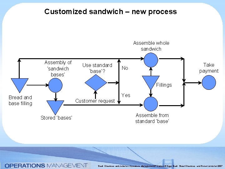 Customized sandwich – new process Assemble whole sandwich Assembly of ‘sandwich bases’ Use standard Customized sandwich – new process Assemble whole sandwich Assembly of ‘sandwich bases’ Use standard