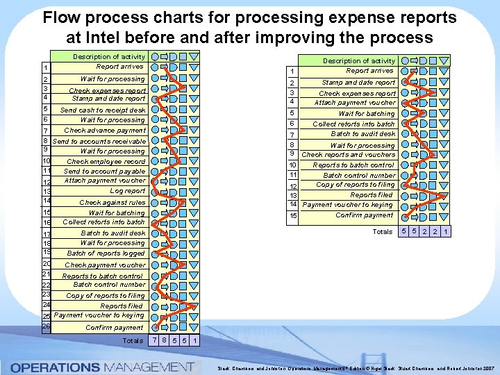 Flow process charts for processing expense reports at Intel before and after improving the Flow process charts for processing expense reports at Intel before and after improving the