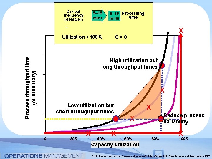 Arrival 30 9 5– 15 105– 15 20 10 Processing frequency time mins (demand) Arrival 30 9 5– 15 105– 15 20 10 Processing frequency time mins (demand)