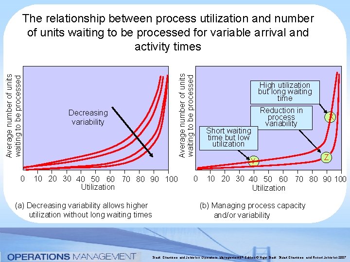 0 Decreasing variability Average number of units waiting to be processed The relationship between 0 Decreasing variability Average number of units waiting to be processed The relationship between