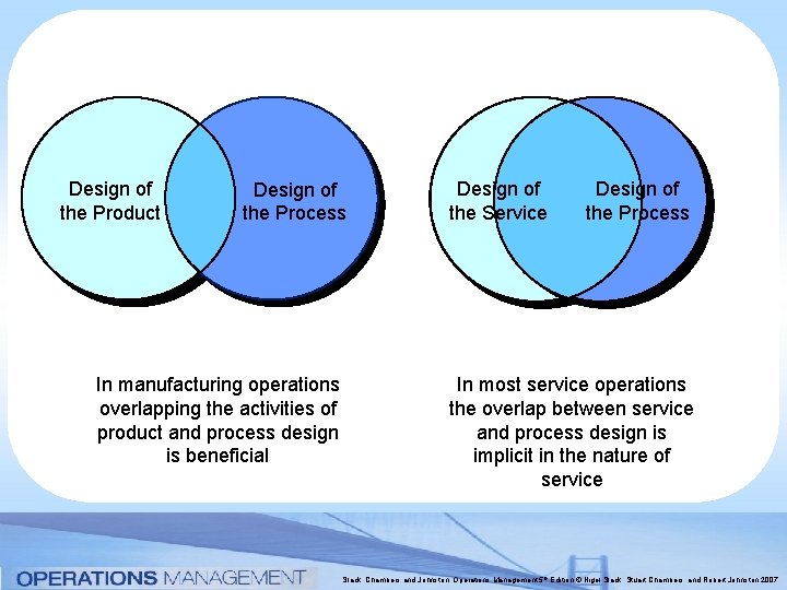 Design of the Product Design of the Process In manufacturing operations overlapping the activities Design of the Product Design of the Process In manufacturing operations overlapping the activities