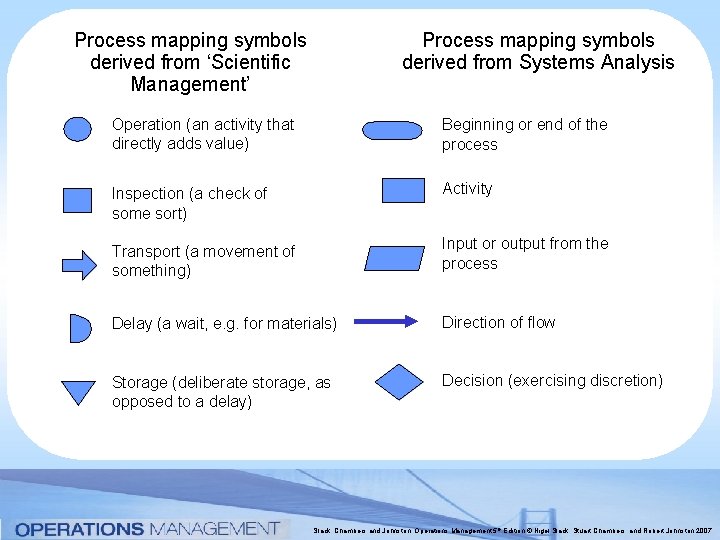 Process mapping symbols derived from ‘Scientific Management’ Process mapping symbols derived from Systems Analysis Process mapping symbols derived from ‘Scientific Management’ Process mapping symbols derived from Systems Analysis