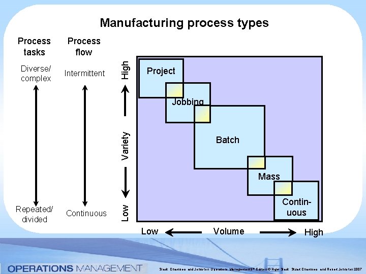 Process tasks Process flow Diverse/ complex Intermittent High Manufacturing process types Project Variety Jobbing Process tasks Process flow Diverse/ complex Intermittent High Manufacturing process types Project Variety Jobbing