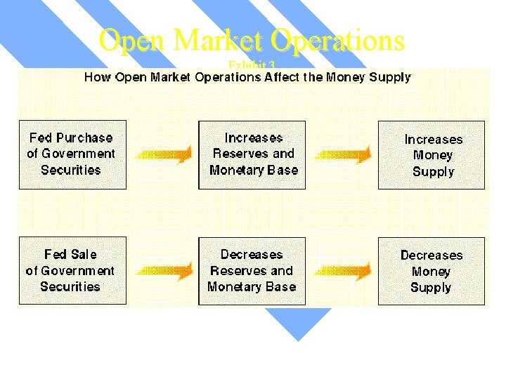 Open Market Operations Exhibit 3 