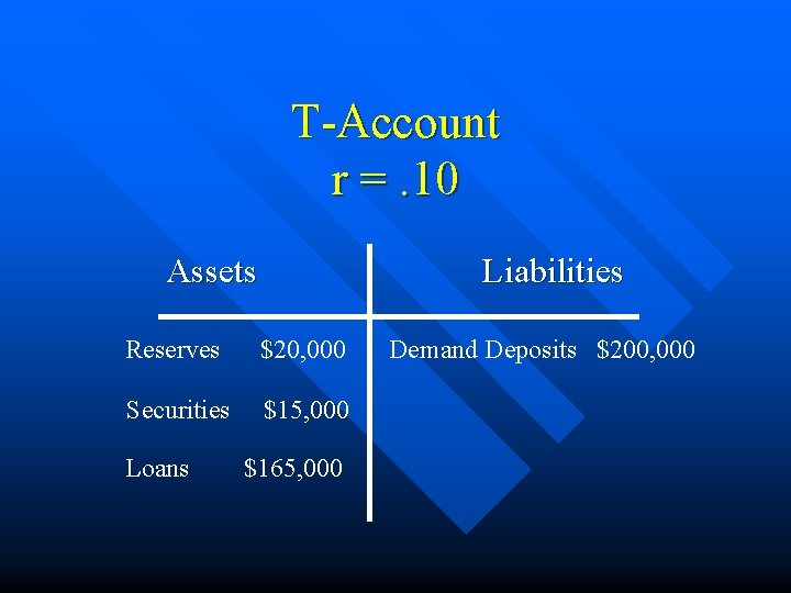 T-Account r =. 10 Assets Liabilities Reserves $20, 000 Securities $15, 000 Loans $165,