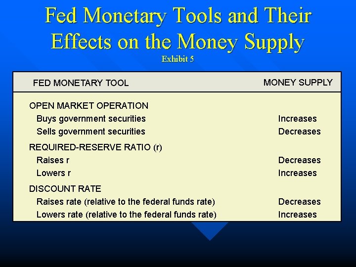 Fed Monetary Tools and Their Effects on the Money Supply Exhibit 5 FED MONETARY