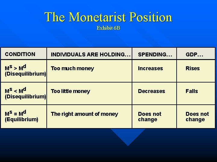 The Monetarist Position Exhibit 6 B CONDITION INDIVIDUALS ARE HOLDING… SPENDING… GDP… Ms >