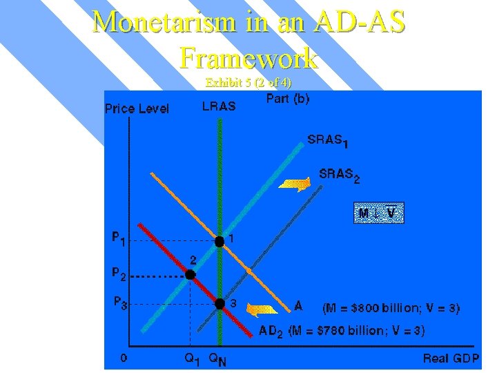 Monetarism in an AD-AS Framework Exhibit 5 (2 of 4) 