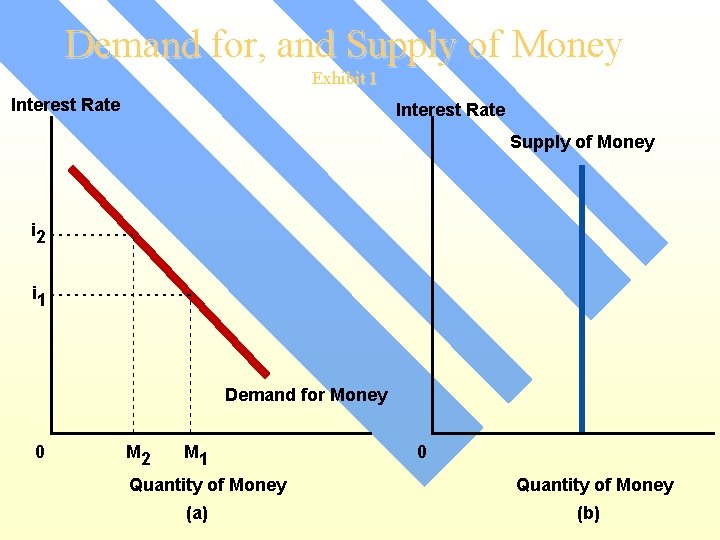 Demand for, and Supply of Money Exhibit 1 Interest Rate Supply of Money i