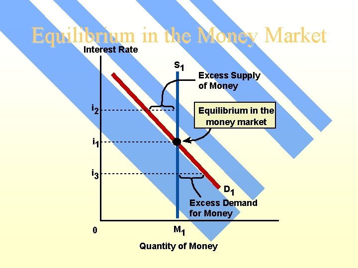 Equilibrium in the Money Market Interest Rate S 1 i 2 Excess Supply of