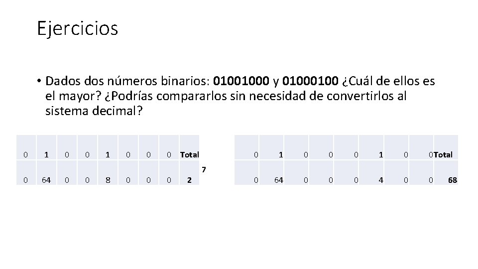 Ejercicios • Dados números binarios: 01001000 y 0100 ¿Cuál de ellos es el mayor?