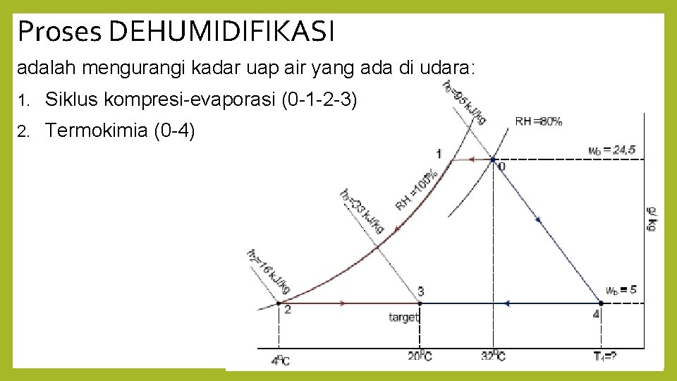 Proses DEHUMIDIFIKASI adalah mengurangi kadar uap air yang ada di udara: 1. Siklus kompresi-evaporasi