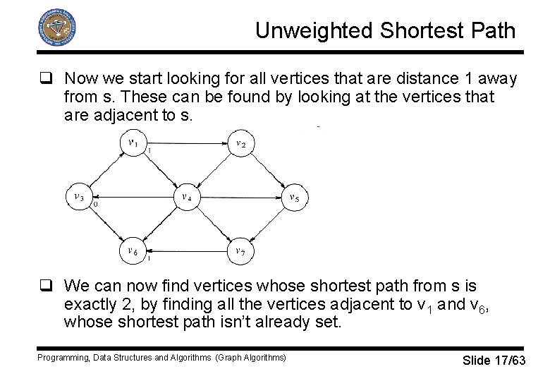 Unweighted Shortest Path q Now we start looking for all vertices that are distance