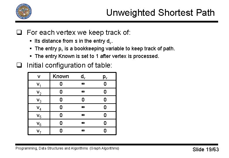 Unweighted Shortest Path q For each vertex we keep track of: § Its distance