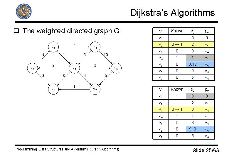 Dijkstra’s Algorithms q The weighted directed graph G: Programming, Data Structures and Algorithms (Graph