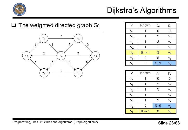 Dijkstra’s Algorithms q The weighted directed graph G: Programming, Data Structures and Algorithms (Graph