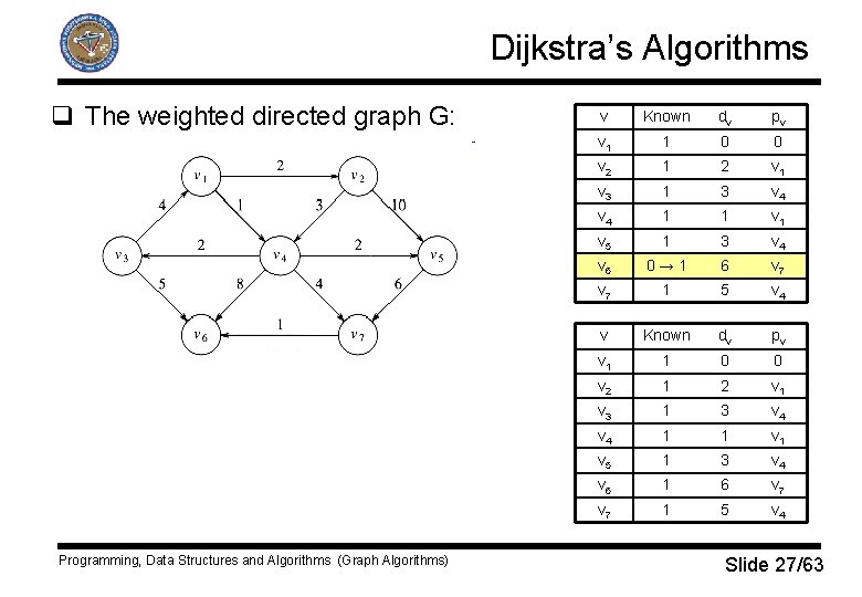Dijkstra’s Algorithms q The weighted directed graph G: Programming, Data Structures and Algorithms (Graph