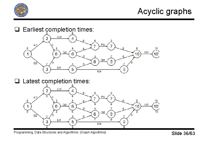 Acyclic graphs q Earliest completion times: q Latest completion times: Programming, Data Structures and