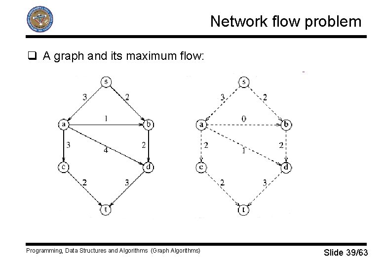 Network flow problem q A graph and its maximum flow: Programming, Data Structures and