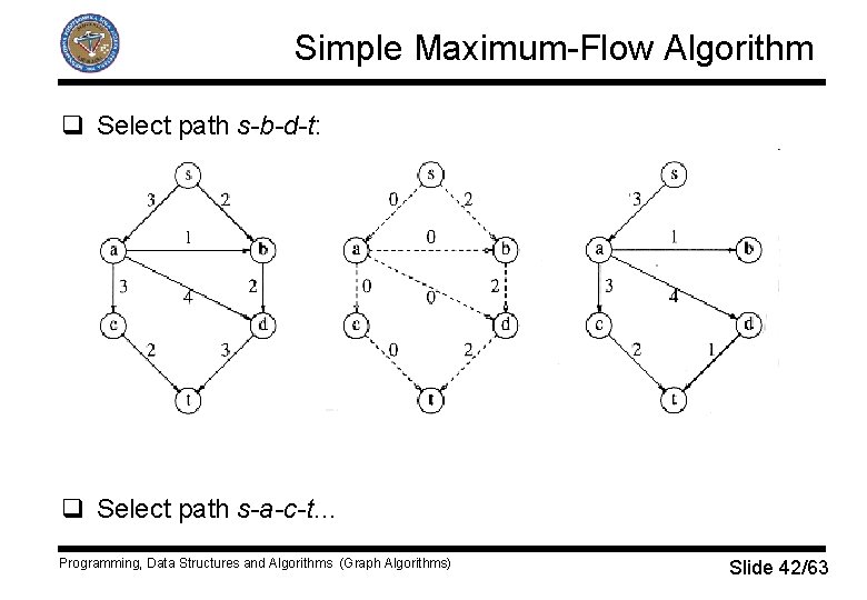 Simple Maximum-Flow Algorithm q Select path s-b-d-t: q Select path s-a-c-t… Programming, Data Structures