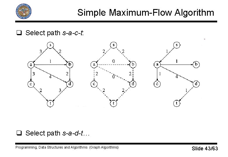 Simple Maximum-Flow Algorithm q Select path s-a-c-t: q Select path s-a-d-t… Programming, Data Structures