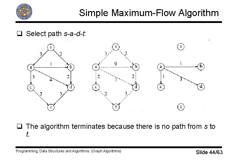 Simple Maximum-Flow Algorithm q Select path s-a-d-t: q The algorithm terminates because there is