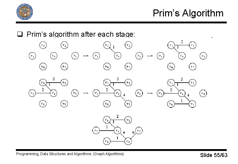 Prim’s Algorithm q Prim’s algorithm after each stage: Programming, Data Structures and Algorithms (Graph