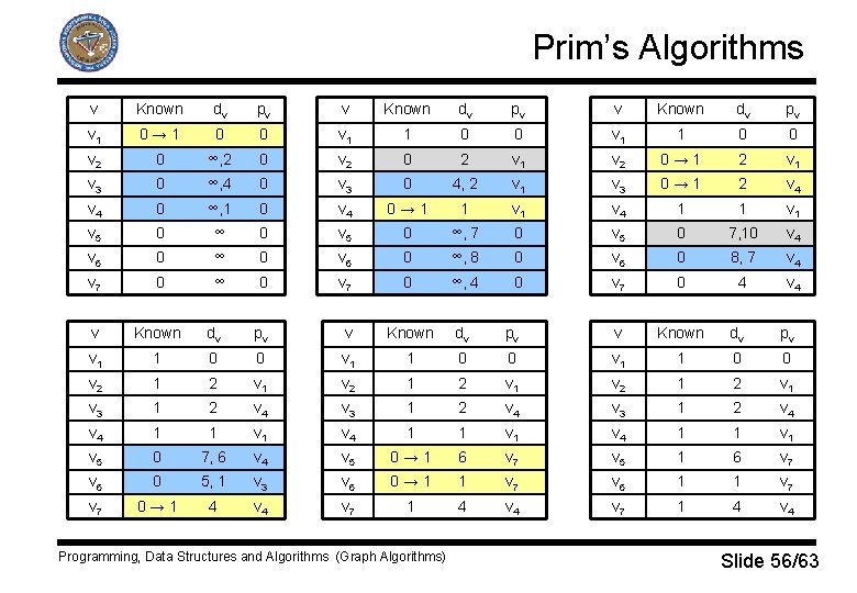 Prim’s Algorithms v Known dv pv v 1 0→ 1 0 0 v 1