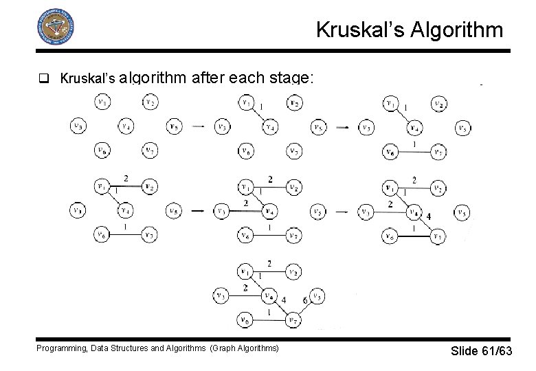 Kruskal’s Algorithm q Kruskal’s algorithm after each stage: Programming, Data Structures and Algorithms (Graph