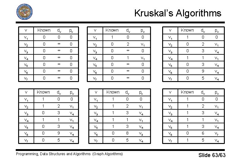 Kruskal’s Algorithms v Known dv pv v 1 0 0 0 v 1 1