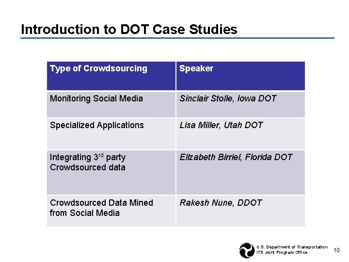 Introduction to DOT Case Studies Type of Crowdsourcing Speaker Monitoring Social Media Sinclair Stolle,