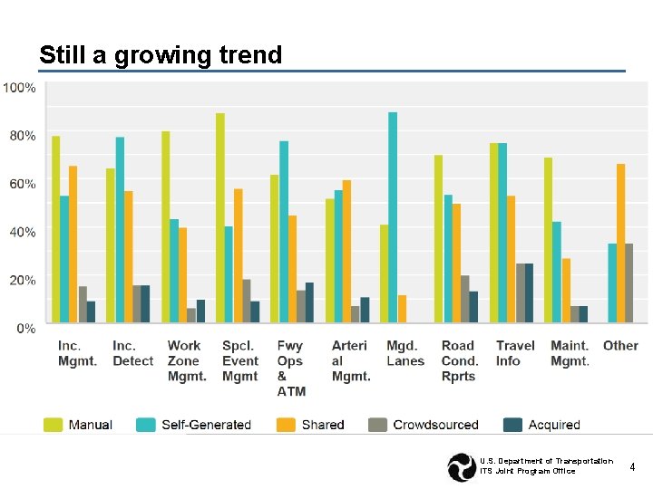 Still a growing trend U. S. Department of Transportation ITS Joint Program Office 4