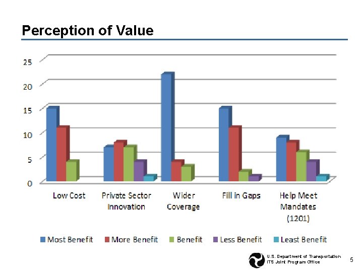 Perception of Value U. S. Department of Transportation ITS Joint Program Office 5 