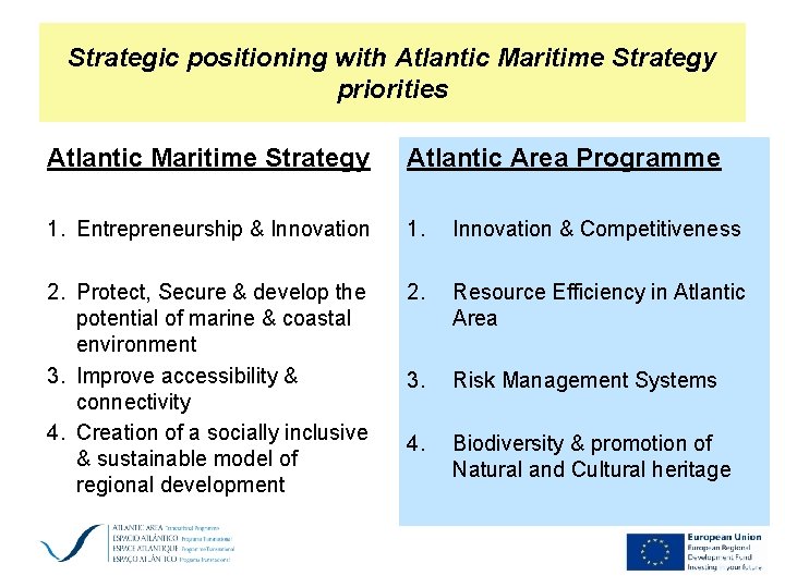 Strategic positioning with Atlantic Maritime Strategy priorities Atlantic Maritime Strategy Atlantic Area Programme 1.
