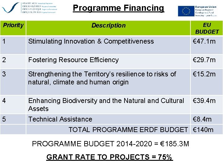 Programme Financing Priority Description EU BUDGET 1 Stimulating Innovation & Competitiveness € 47. 1
