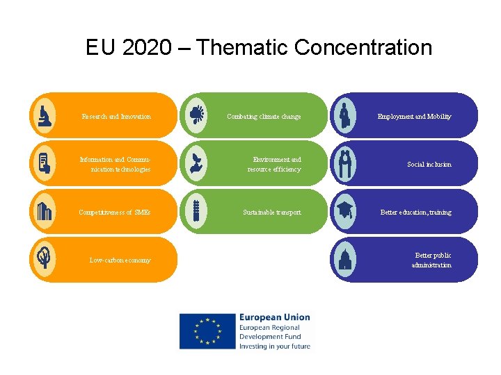 EU 2020 – Thematic Concentration Research and Innovation Combating climate change Employment and Mobility