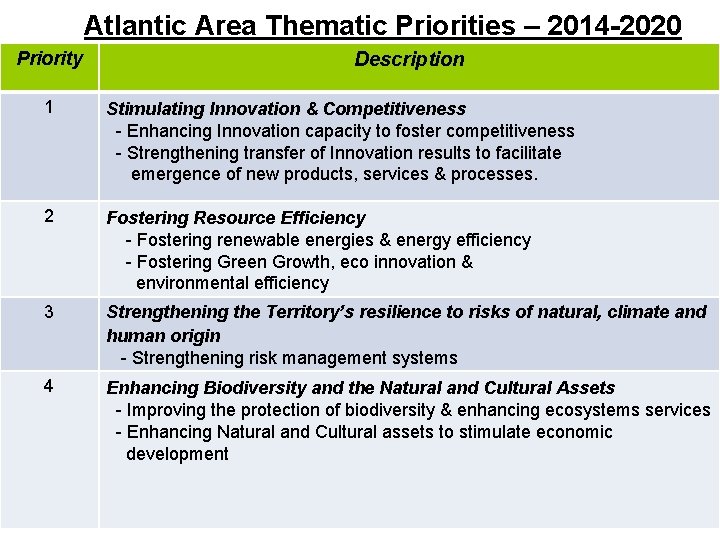 Atlantic Area Thematic Priorities – 2014 -2020 Priority Description 1 Stimulating Innovation & Competitiveness